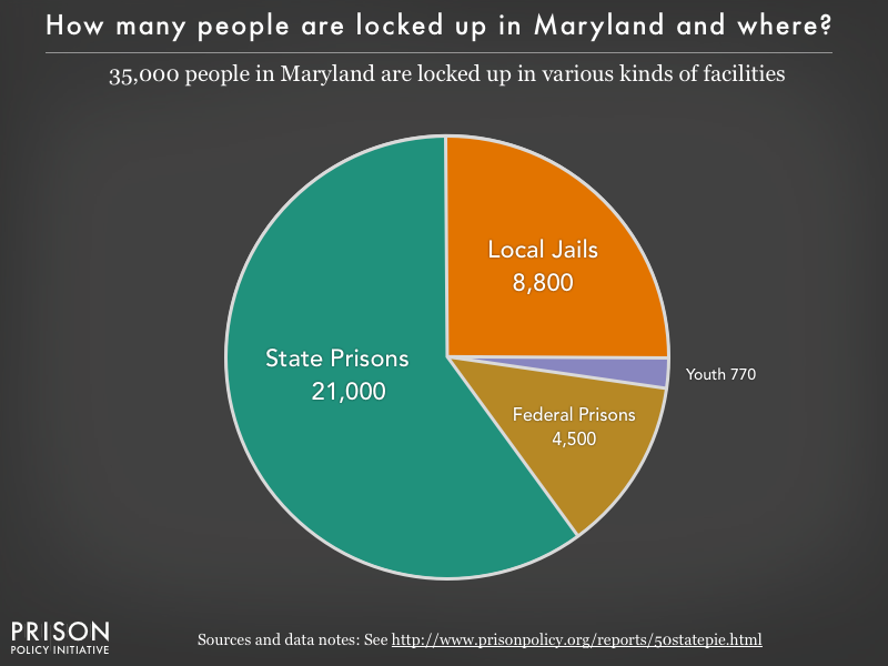Pie chart showing that 35,000 Maryland residents are locked up in federal prisons, state prisons, local jails and other types of facilities