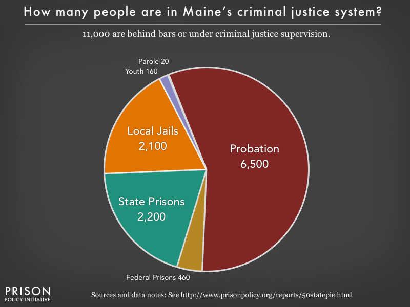 Pie chart showing that 11,000 Maine residents are in various types of correctional facilities or under criminal justice supervision on probation or parole