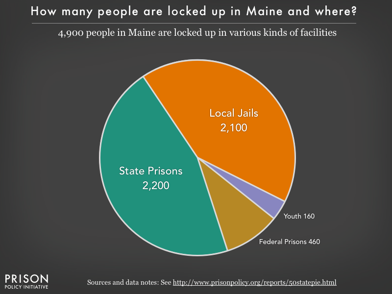 Pie chart showing that 4,900 Maine residents are locked up in federal prisons, state prisons, local jails and other types of facilities
