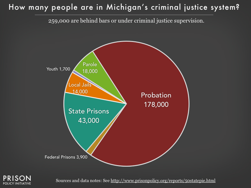 Pie chart showing that 259,000 Michigan residents are in various types of correctional facilities or under criminal justice supervision on probation or parole