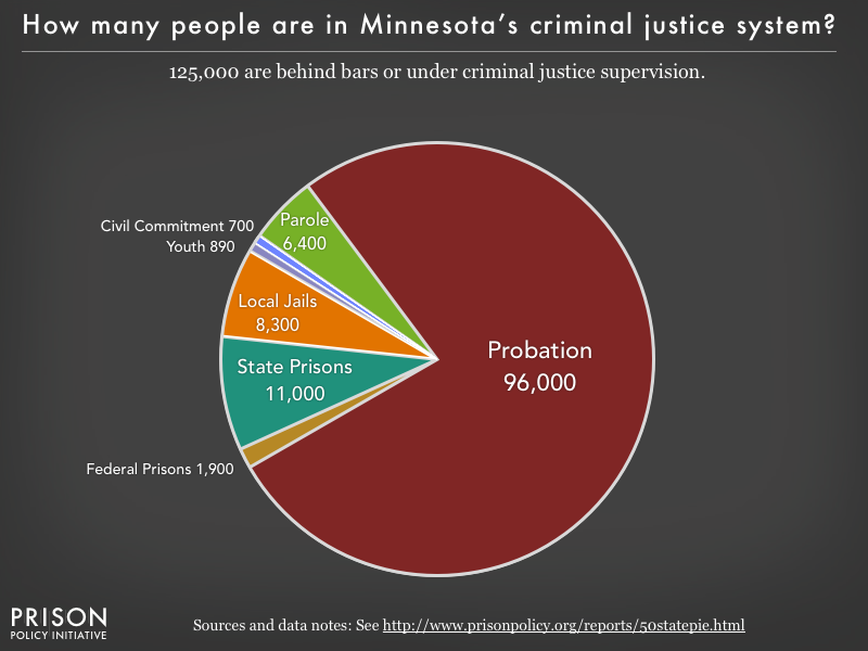 Pie chart showing that 125,000 Minnesota residents are in various types of correctional facilities or under criminal justice supervision on probation or parole