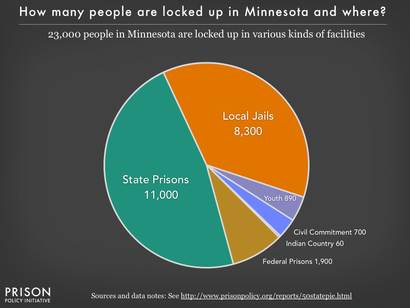 Pie chart showing that 23,000 Minnesota residents are locked up in federal prisons, state prisons, local jails and other types of facilities