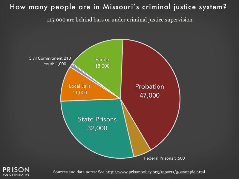 Pie chart showing that 115,000 Missouri residents are in various types of correctional facilities or under criminal justice supervision on probation or parole