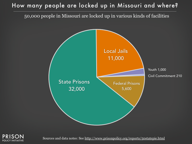 Pie chart showing that 50,000 Missouri residents are locked up in federal prisons, state prisons, local jails and other types of facilities