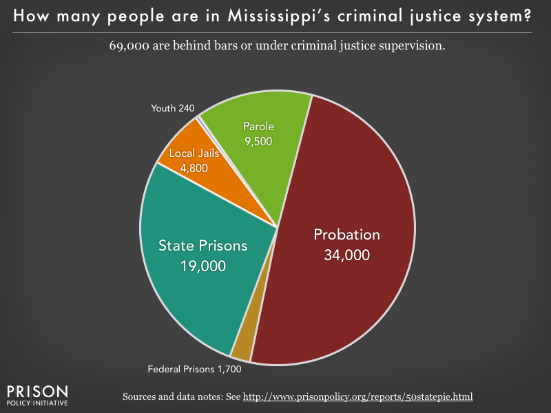 Pie chart showing that 69,000 Mississippi residents are in various types of correctional facilities or under criminal justice supervision on probation or parole