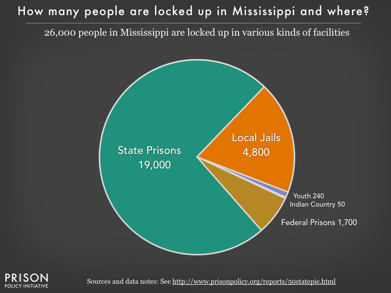 Pie chart showing that 26,000 Mississippi residents are locked up in federal prisons, state prisons, local jails and other types of facilities