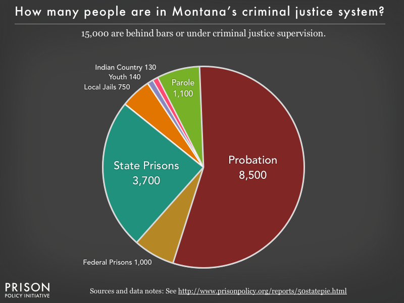 Pie chart showing that 15,000 Montana residents are in various types of correctional facilities or under criminal justice supervision on probation or parole