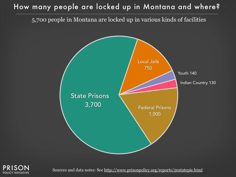 Pie chart showing that 5,700 Montana residents are locked up in federal prisons, state prisons, local jails and other types of facilities