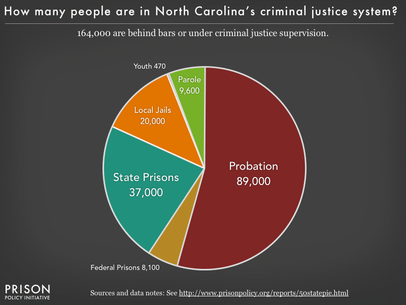 Pie chart showing that 164,000 North Carolina residents are in various types of correctional facilities or under criminal justice supervision on probation or parole