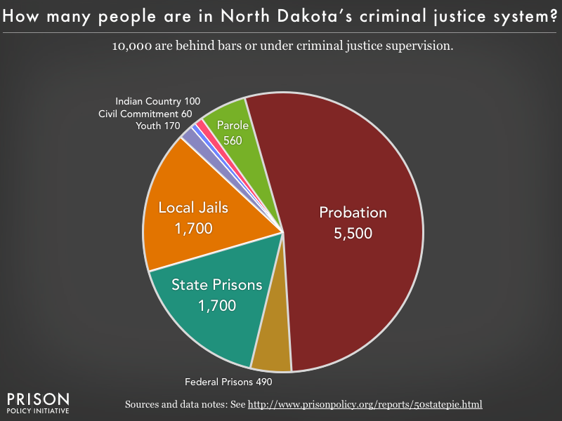 Pie chart showing that 10,000 North Dakota residents are in various types of correctional facilities or under criminal justice supervision on probation or parole