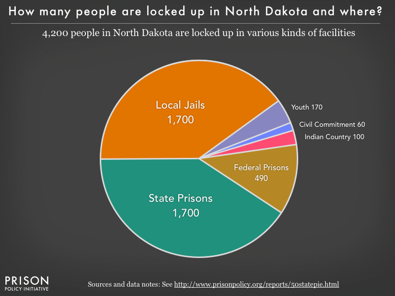 Pie chart showing that 4,200 North Dakota residents are locked up in federal prisons, state prisons, local jails and other types of facilities