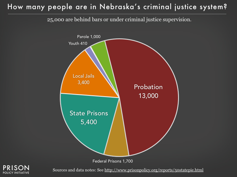Pie chart showing that 25,000 Nebraska residents are in various types of correctional facilities or under criminal justice supervision on probation or parole