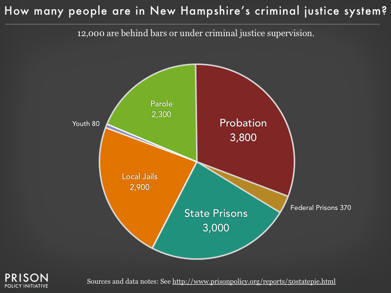 Pie chart showing that 12,000 New Hampshire residents are in various types of correctional facilities or under criminal justice supervision on probation or parole