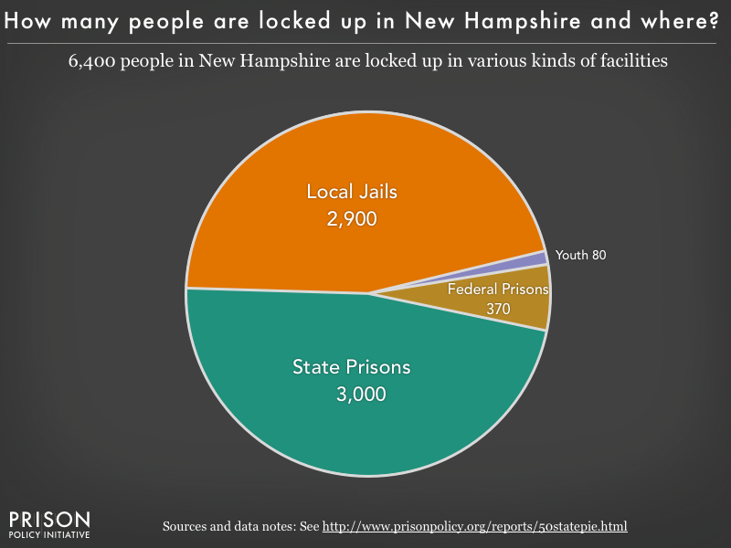 Pie chart showing that 6,400 New Hampshire residents are locked up in federal prisons, state prisons, local jails and other types of facilities