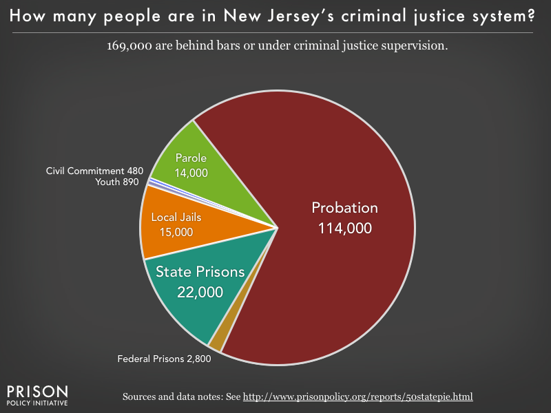 Pie chart showing that 169,000 New Jersey residents are in various types of correctional facilities or under criminal justice supervision on probation or parole