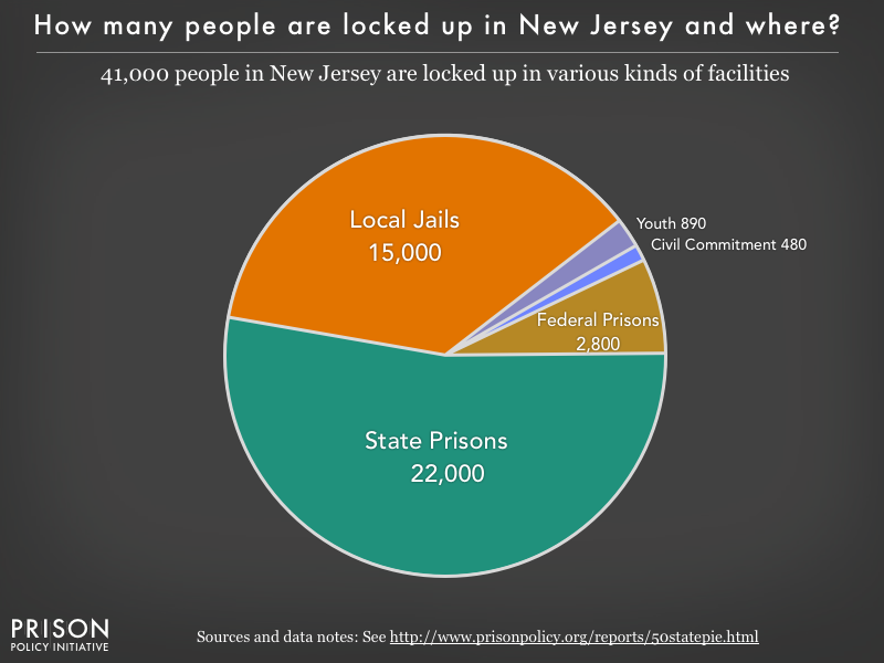 Pie chart showing that 41,000 New Jersey residents are locked up in federal prisons, state prisons, local jails and other types of facilities
