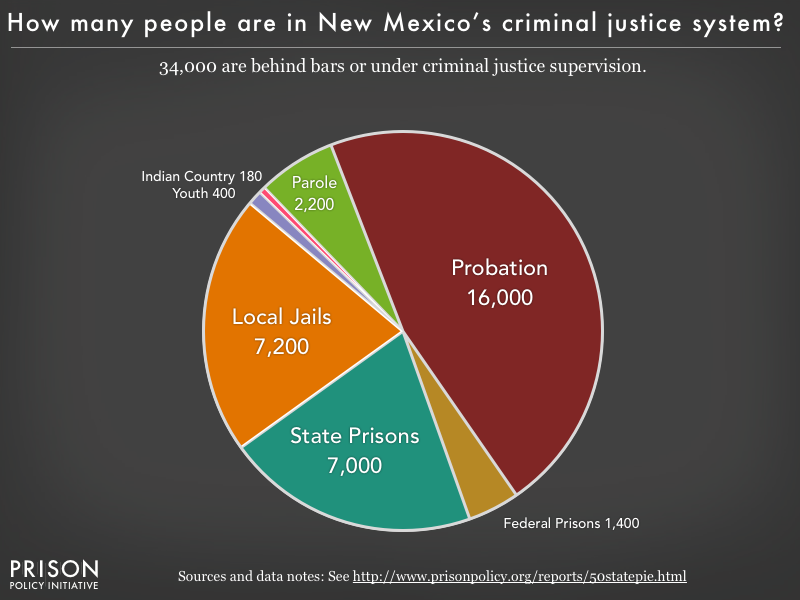 Pie chart showing that 34,000 New Mexico residents are in various types of correctional facilities or under criminal justice supervision on probation or parole