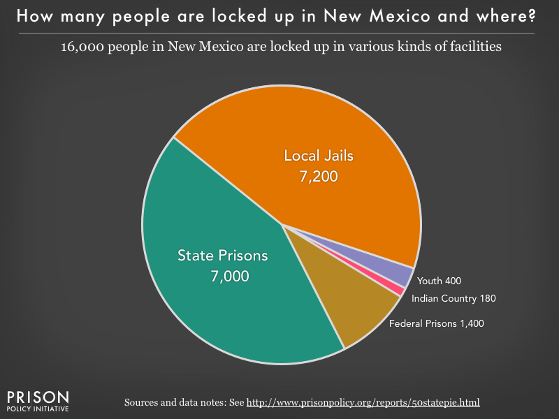 Pie chart showing that 16,000 New Mexico residents are locked up in federal prisons, state prisons, local jails and other types of facilities