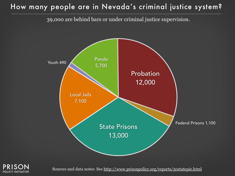 Pie chart showing that 39,000 Nevada residents are in various types of correctional facilities or under criminal justice supervision on probation or parole