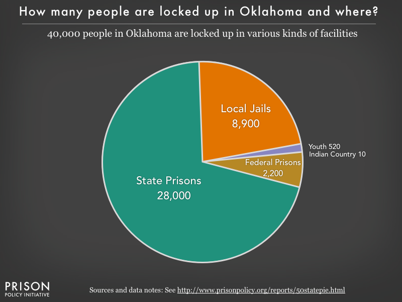 Pie chart showing that 40,000 Oklahoma residents are locked up in federal prisons, state prisons, local jails and other types of facilities