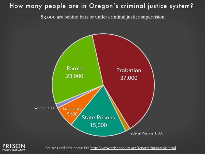 Pie chart showing that 83,000 Oregon residents are in various types of correctional facilities or under criminal justice supervision on probation or parole