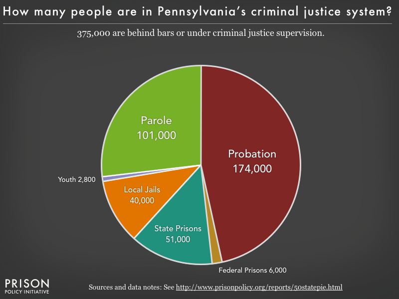 Pie chart showing that 375,000 Pennsylvania residents are in various types of correctional facilities or under criminal justice supervision on probation or parole