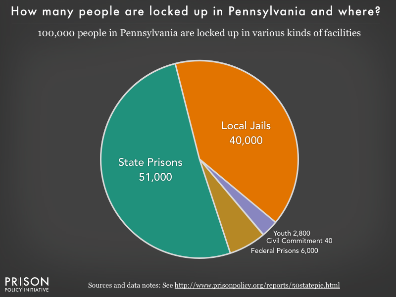 Pie chart showing that 100,000 Pennsylvania residents are locked up in federal prisons, state prisons, local jails and other types of facilities