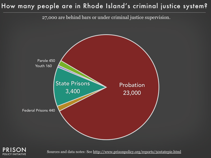 Pie chart showing that 27,000 Rhode Island residents are in various types of correctional facilities or under criminal justice supervision on probation or parole