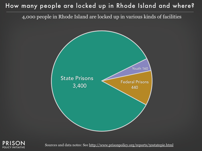 Pie chart showing that 4,000 Rhode Island residents are locked up in federal prisons, state prisons, local jails and other types of facilities
