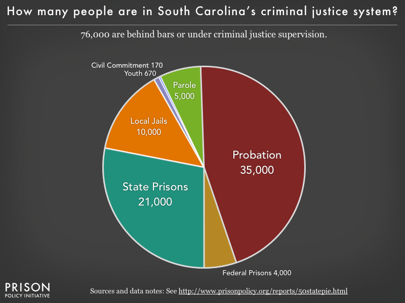 Pie chart showing that 76,000 South Carolina residents are in various types of correctional facilities or under criminal justice supervision on probation or parole