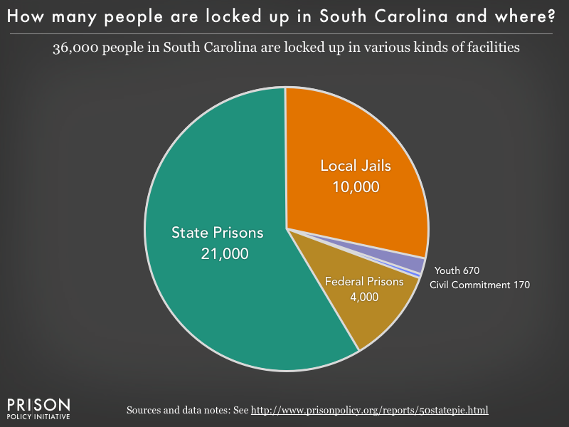 Pie chart showing that 36,000 South Carolina residents are locked up in federal prisons, state prisons, local jails and other types of facilities