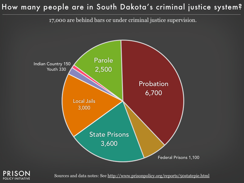 Pie chart showing that 17,000 South Dakota residents are in various types of correctional facilities or under criminal justice supervision on probation or parole