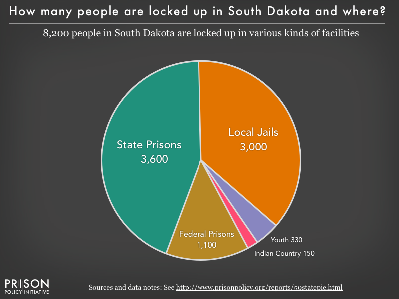 Pie chart showing that 8,200 South Dakota residents are locked up in federal prisons, state prisons, local jails and other types of facilities