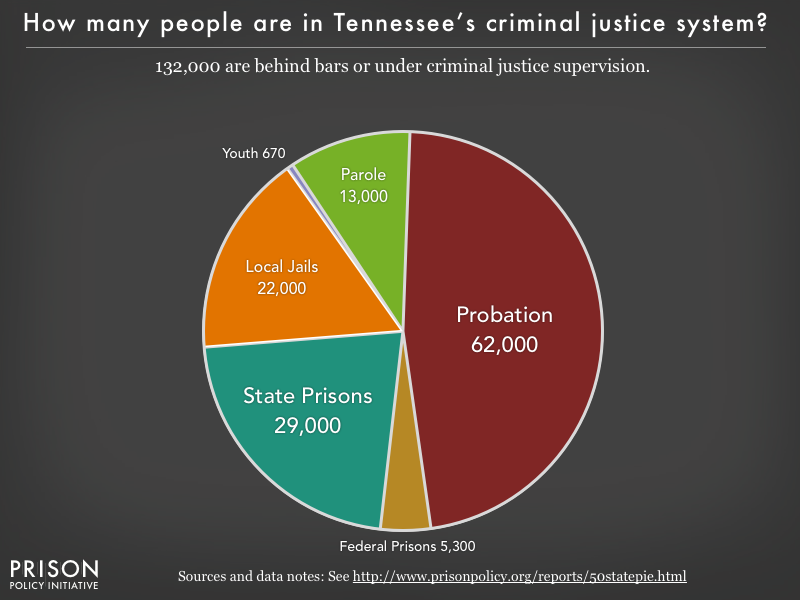 Pie chart showing that 132,000 Tennessee residents are in various types of correctional facilities or under criminal justice supervision on probation or parole