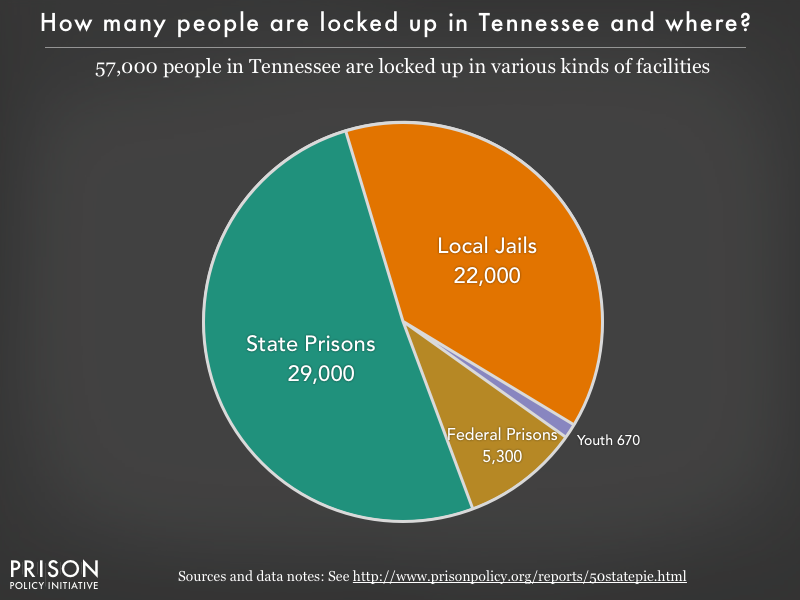 Pie chart showing that 57,000 Tennessee residents are locked up in federal prisons, state prisons, local jails and other types of facilities