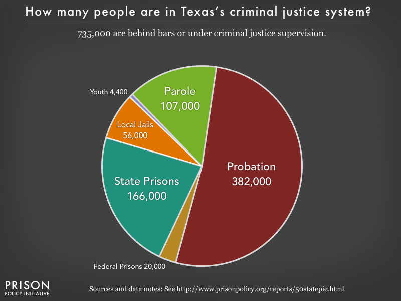 Pie chart showing that 735,000 Texas residents are in various types of correctional facilities or under criminal justice supervision on probation or parole
