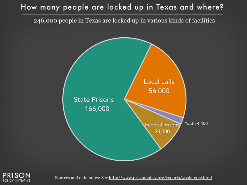Pie chart showing that 246,000 Texas residents are locked up in federal prisons, state prisons, local jails and other types of facilities
