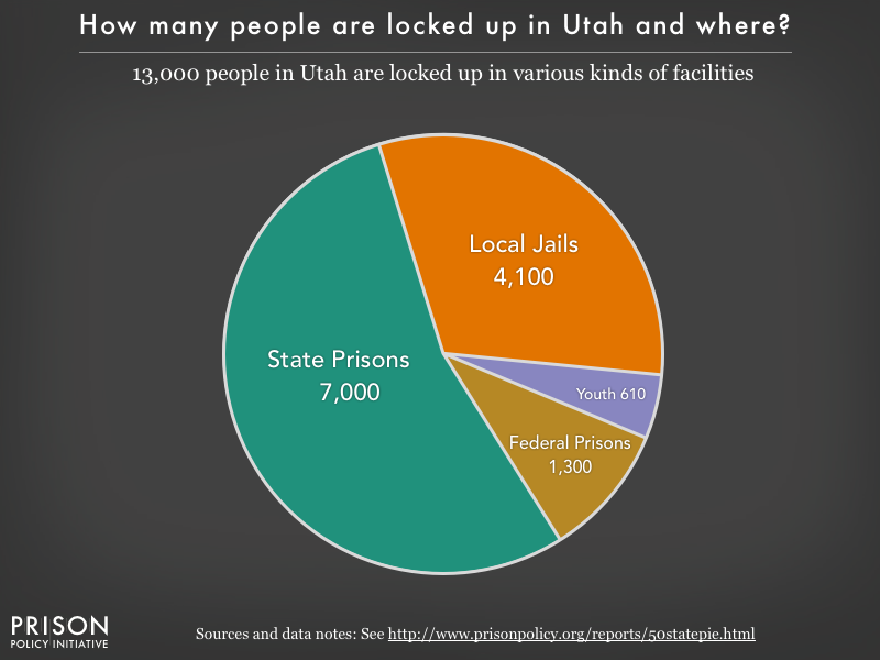 Pie chart showing that 13,000 Utah residents are locked up in federal prisons, state prisons, local jails and other types of facilities
