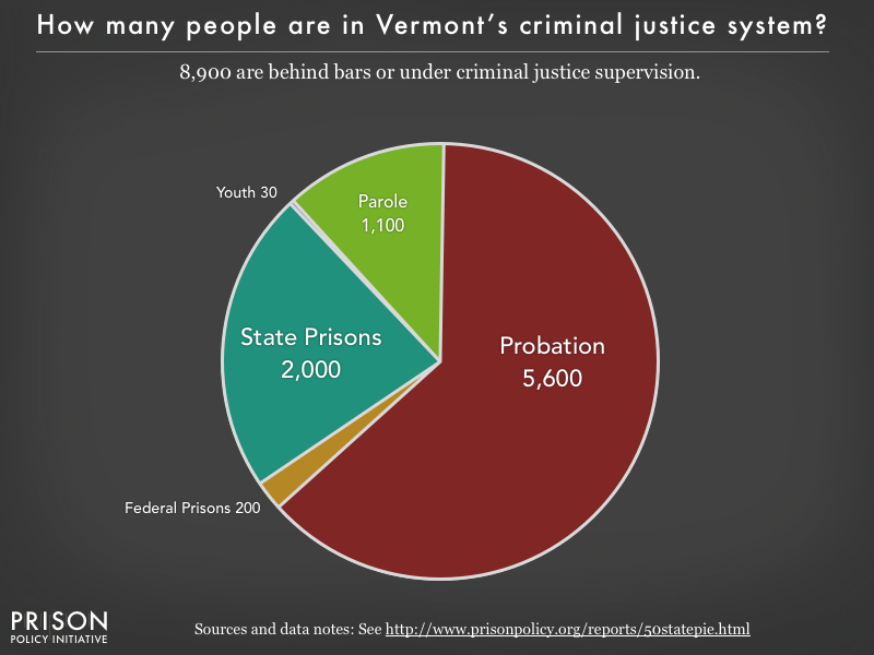 Pie chart showing that 8,900 Vermont residents are in various types of correctional facilities or under criminal justice supervision on probation or parole