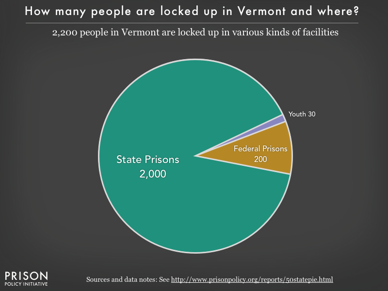 Pie chart showing that 2,200 Vermont residents are locked up in federal prisons, state prisons, local jails and other types of facilities