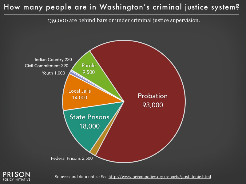 Pie chart showing that 139,000 Washington residents are in various types of correctional facilities or under criminal justice supervision on probation or parole