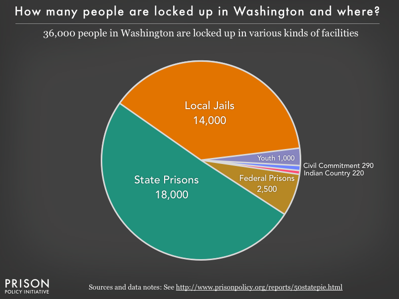 Pie chart showing that 36,000 Washington residents are locked up in federal prisons, state prisons, local jails and other types of facilities