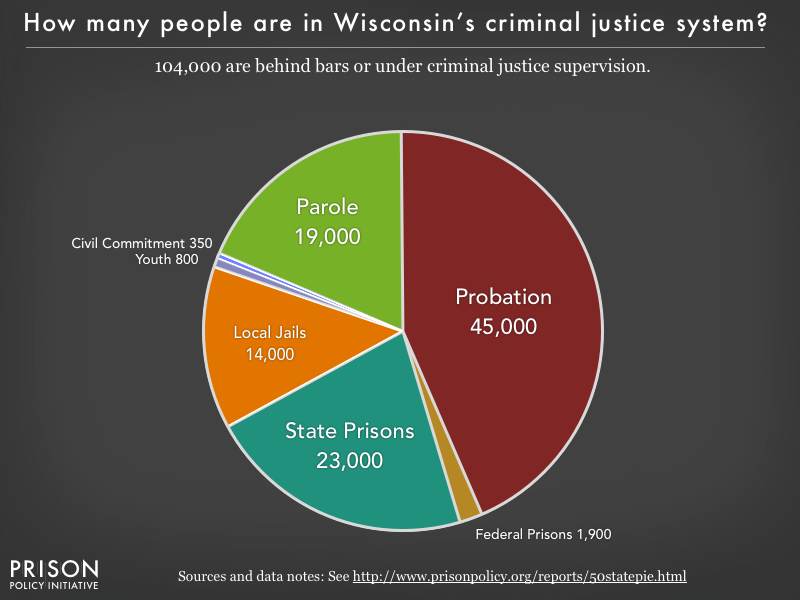 Pie chart showing that 104,000 Wisconsin residents are in various types of correctional facilities or under criminal justice supervision on probation or parole