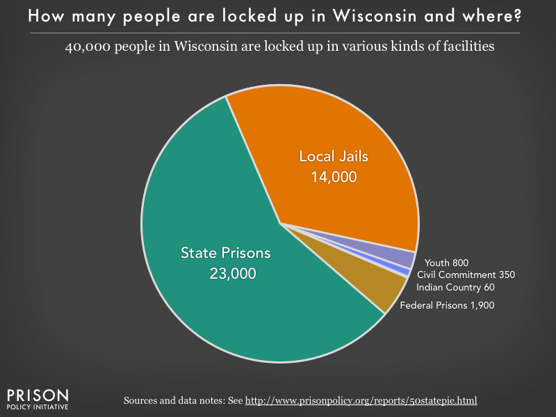 Pie chart showing that 40,000 Wisconsin residents are locked up in federal prisons, state prisons, local jails and other types of facilities