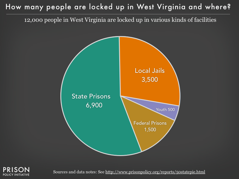 Pie chart showing that 12,000 West Virginia residents are locked up in federal prisons, state prisons, local jails and other types of facilities