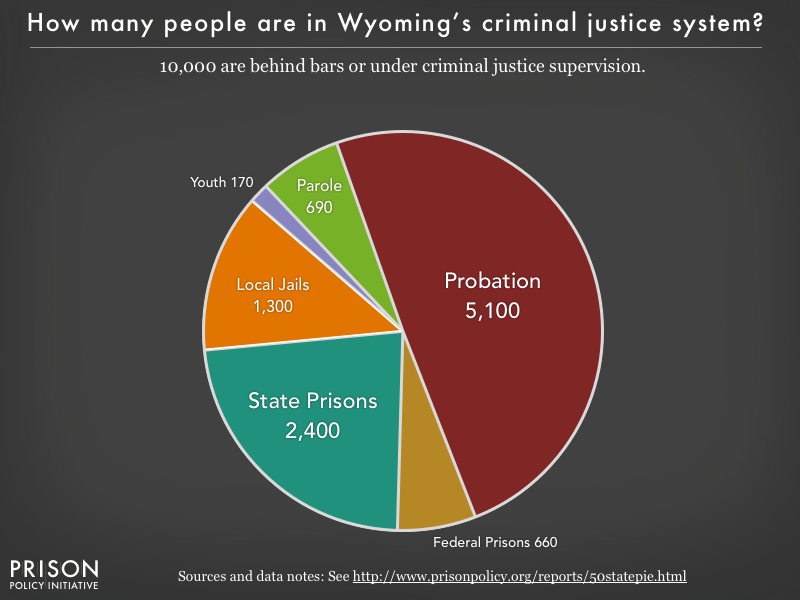Pie chart showing that 10,000 Wyoming residents are in various types of correctional facilities or under criminal justice supervision on probation or parole