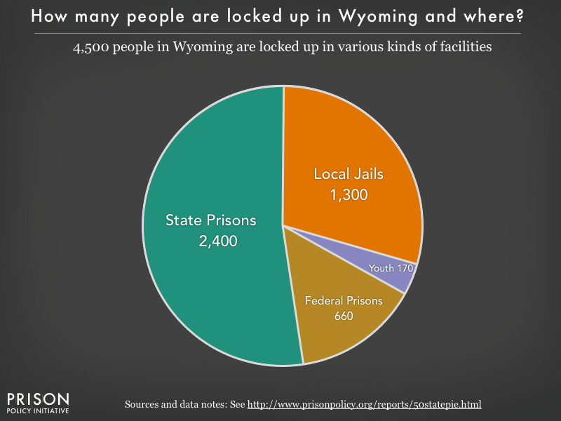 Pie chart showing that 4,500 Wyoming residents are locked up in federal prisons, state prisons, local jails and other types of facilities