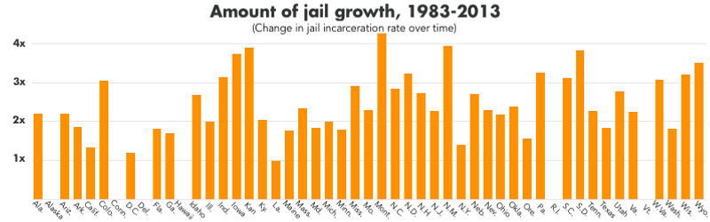 Graph showing the change in the jail incarceration rate from 1983 to 2013. Nearly every state has seen the jail incarceration rate has outpaced general population growth: the jail incarceration rate has quadrupled in just 30 years.