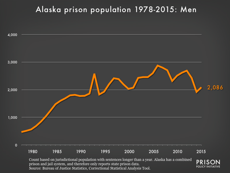 Graph showing the number of men in Alaska state prisons from 1978 to 2,015. In 1978, there were 468 men in Alaska state prisons. By 2015, the number of men in prison had grown to 2,086.