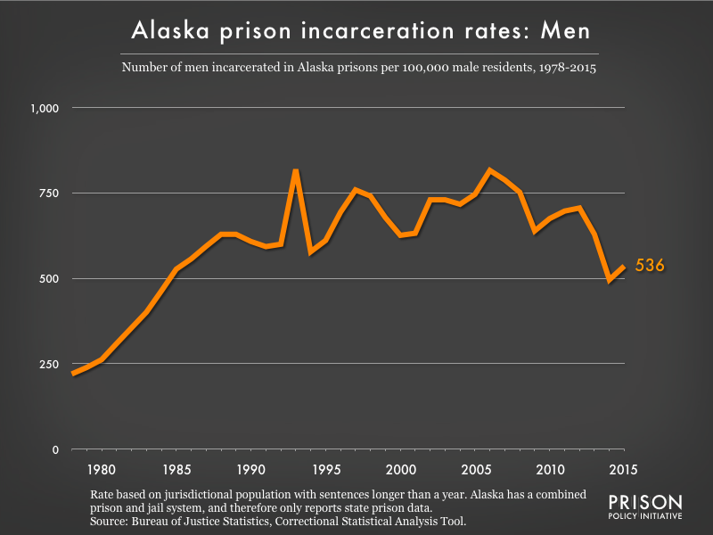 Graph showing the incarceration rate for men in Alaska state prisons. In 1978, there were 220 men incarcerated per 100,000 men in Alaska. By 2015, the men's incarceration rate in Alaska was 536 per 100,000 men in Alaska.